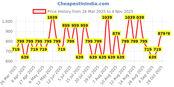 myntra.com Trendyol Cotton Tank Top trendyol Price History Graph from 26 Mar 2025 to 4 Nov 2025