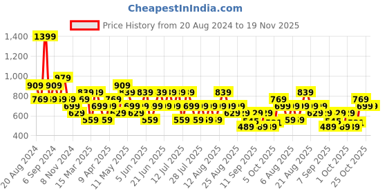 myntra.com Trendyol Cotton Top trendyol Price History Graph from 20 Aug 2024 to 19 Nov 2025