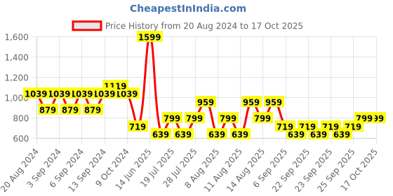 myntra.com Trendyol Cotton Top trendyol Price History Graph from 20 Aug 2024 to 16 Oct 2025