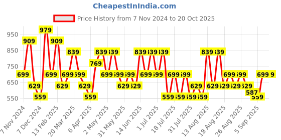 myntra.com Trendyol Cotton Top trendyol Price History Graph from 7 Nov 2024 to 20 Oct 2025
