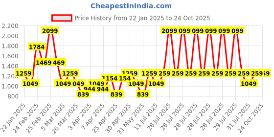 myntra.com Trendyol Cotton Top trendyol Price History Graph from 22 Jan 2025 to 24 Oct 2025