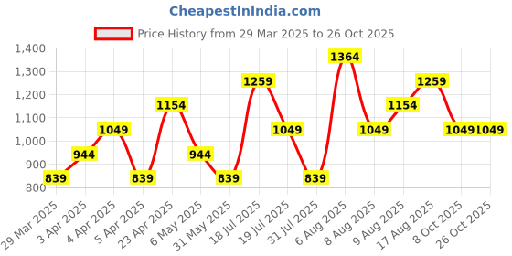 myntra.com Trendyol Cotton Top trendyol Price History Graph from 29 Mar 2025 to 25 Oct 2025