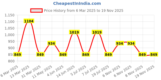 myntra.com Trendyol Cotton Top trendyol Price History Graph from 6 Mar 2025 to 19 Nov 2025