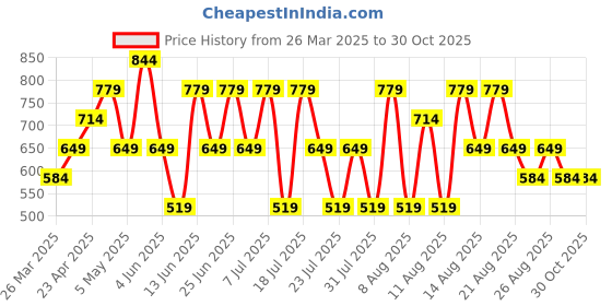 myntra.com Trendyol Cotton Top trendyol Price History Graph from 26 Mar 2025 to 30 Oct 2025