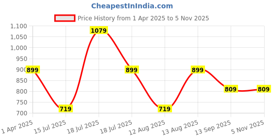 myntra.com Trendyol Cotton Top trendyol Price History Graph from 1 Apr 2025 to 2 Nov 2025