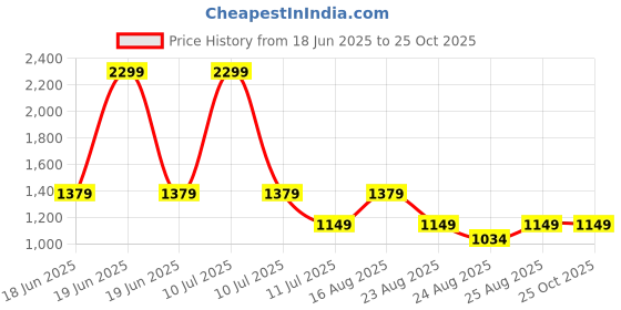 myntra.com Trendyol Cotton Top trendyol Price History Graph from 18 Jun 2025 to 25 Oct 2025
