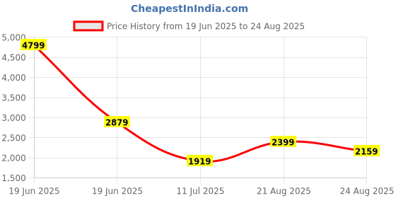 myntra.com Trendyol Cotton Top trendyol Price History Graph from 19 Jun 2025 to 24 Aug 2025