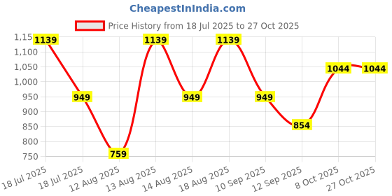 myntra.com Trendyol Cotton Top trendyol Price History Graph from 18 Jul 2025 to 26 Oct 2025