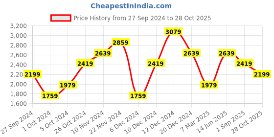 myntra.com Trendyol Cotton V-Neck Bell Sleeve Opaque A-Line Dress trendyol Price History Graph from 27 Sep 2024 to 28 Oct 2025
