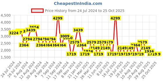 myntra.com Trendyol Cowl Neck A-Line Midi Dress trendyol Price History Graph from 24 Jul 2024 to 25 Oct 2025