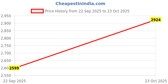 myntra.com Trendyol Cowl Neck Sheath Dress trendyol Price History Graph from 22 Sep 2025 to 23 Oct 2025
