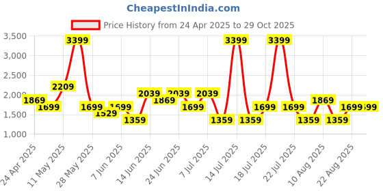 myntra.com Trendyol Cowl Neck Sheath Midi Dress trendyol Price History Graph from 24 Apr 2025 to 28 Oct 2025