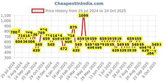 myntra.com Trendyol Cowl Neck Top trendyol Price History Graph from 25 Jul 2024 to 9 Oct 2025