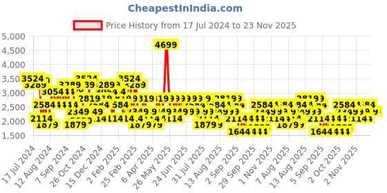 myntra.com Trendyol Criss-Cross Detail V-Neck Pullover trendyol Price History Graph from 17 Jul 2024 to 22 Nov 2025