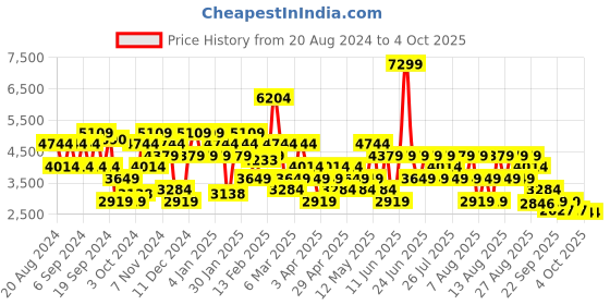 myntra.com Trendyol Crop Bomber Jacket trendyol Price History Graph from 20 Aug 2024 to 4 Oct 2025