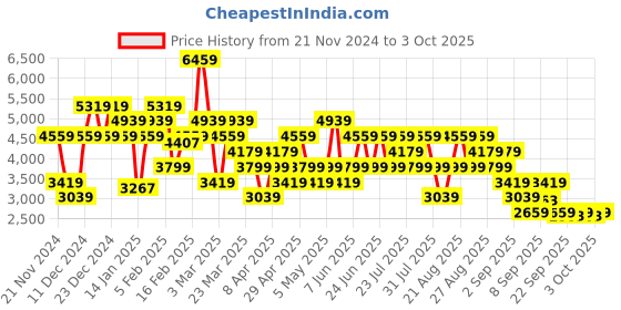 myntra.com Trendyol Crop Bomber Jacket trendyol Price History Graph from 21 Nov 2024 to 3 Oct 2025