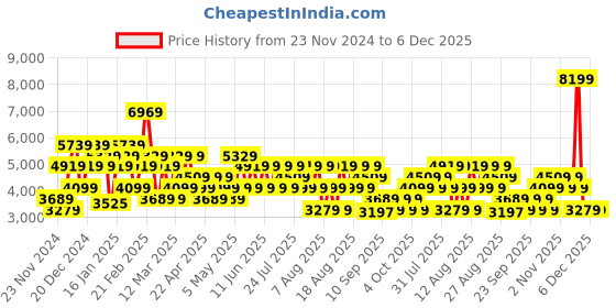 myntra.com Trendyol Crop Bomber Jacket trendyol Price History Graph from 23 Nov 2024 to 5 Dec 2025