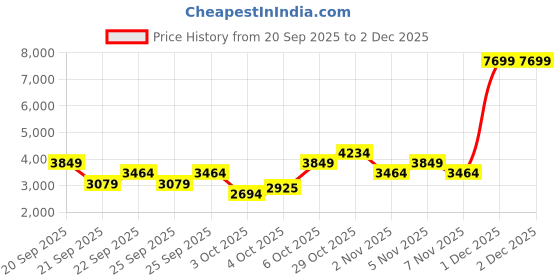 myntra.com Trendyol Crop Puffer Jacket trendyol Price History Graph from 20 Sep 2025 to 1 Dec 2025