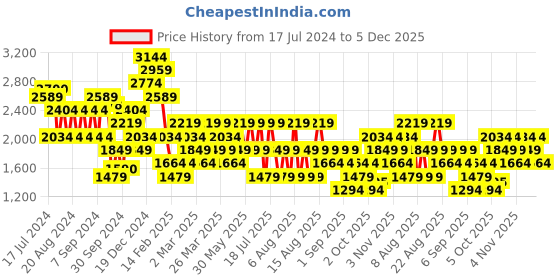 myntra.com Trendyol Crop Pullover Sweater trendyol Price History Graph from 17 Jul 2024 to 5 Dec 2025