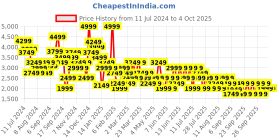 myntra.com Trendyol Crop Shawl Collar Tailored Jacket trendyol Price History Graph from 11 Jul 2024 to 4 Oct 2025