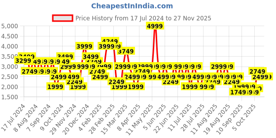 myntra.com Trendyol Crop Sweatshirt With Joggers Acrylic Co-Ords trendyol Price History Graph from 17 Jul 2024 to 25 Nov 2025