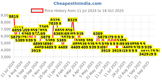 myntra.com Trendyol Crop Tailored Jacket trendyol Price History Graph from 11 Jul 2024 to 18 Oct 2025