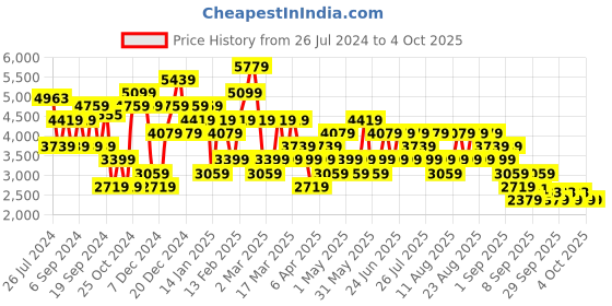 myntra.com Trendyol Crop Tailored Jacket trendyol Price History Graph from 26 Jul 2024 to 4 Oct 2025