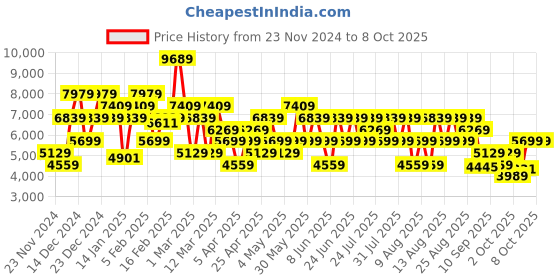 myntra.com Trendyol Crop Tailored Jacket trendyol Price History Graph from 23 Nov 2024 to 4 Oct 2025