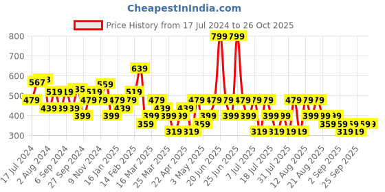 myntra.com Trendyol Crop Top trendyol Price History Graph from 17 Jul 2024 to 25 Oct 2025