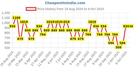 myntra.com Trendyol Crop Top trendyol Price History Graph from 19 Aug 2024 to 8 Oct 2025