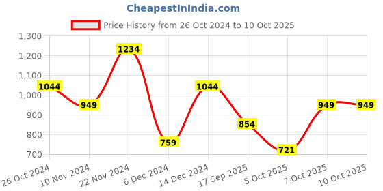 myntra.com Trendyol Crop Top trendyol Price History Graph from 26 Oct 2024 to 10 Oct 2025