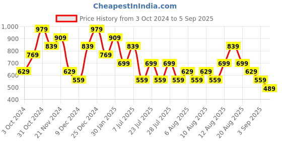 myntra.com Trendyol Crop Top trendyol Price History Graph from 3 Oct 2024 to 5 Sep 2025