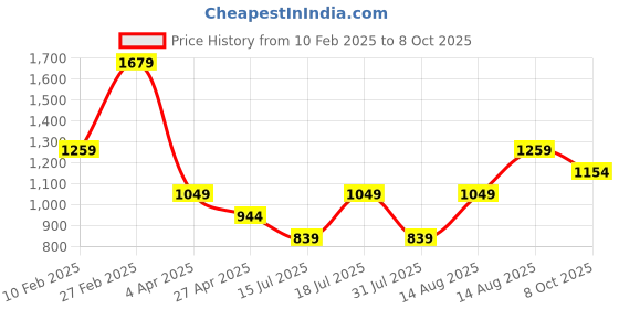 myntra.com Trendyol Crop Top trendyol Price History Graph from 10 Feb 2025 to 8 Oct 2025