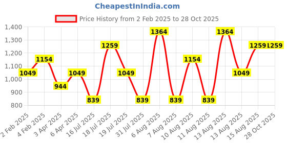 myntra.com Trendyol Crop Top trendyol Price History Graph from 2 Feb 2025 to 28 Oct 2025