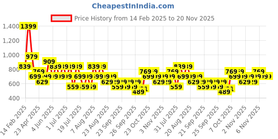 myntra.com Trendyol Crop Top trendyol Price History Graph from 14 Feb 2025 to 19 Nov 2025