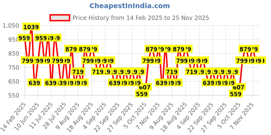 myntra.com Trendyol Crop Top trendyol Price History Graph from 14 Feb 2025 to 24 Nov 2025
