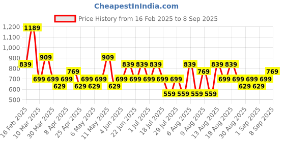 myntra.com Trendyol Crop Top trendyol Price History Graph from 16 Feb 2025 to 8 Sep 2025