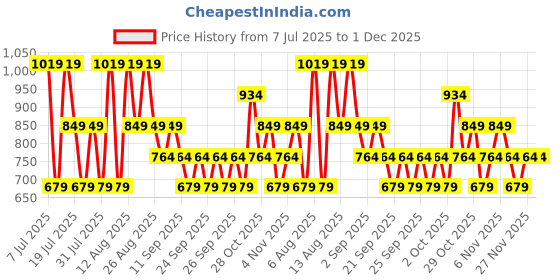 myntra.com Trendyol Crop Top trendyol Price History Graph from 7 Jul 2025 to 1 Dec 2025