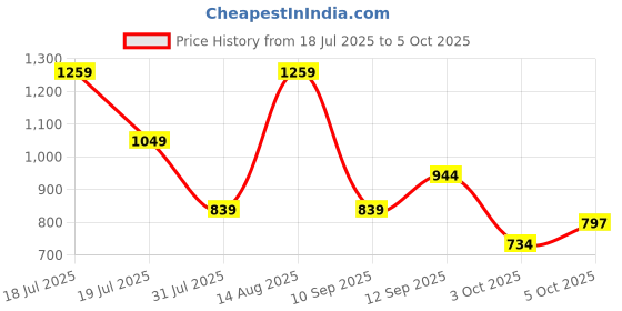 myntra.com Trendyol Crop Top trendyol Price History Graph from 18 Jul 2025 to 5 Oct 2025