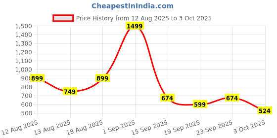 myntra.com Trendyol Crop Top trendyol Price History Graph from 12 Aug 2025 to 3 Oct 2025