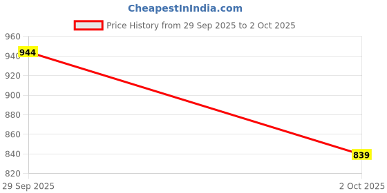 myntra.com Trendyol Crop Top trendyol Price History Graph from 29 Sep 2025 to 2 Oct 2025