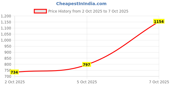 myntra.com Trendyol Crop Top trendyol Price History Graph from 2 Oct 2025 to 7 Oct 2025