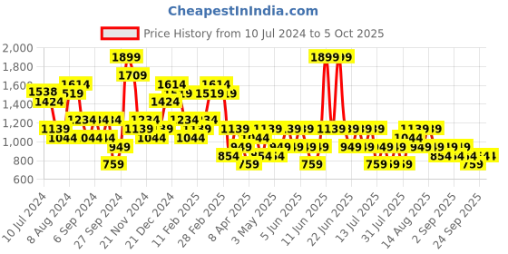 myntra.com Trendyol Crop Top With Shrug & Trousers trendyol Price History Graph from 10 Jul 2024 to 4 Oct 2025