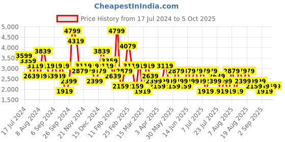 myntra.com Trendyol Crop Top With Trouser Co-Ords trendyol Price History Graph from 17 Jul 2024 to 4 Oct 2025