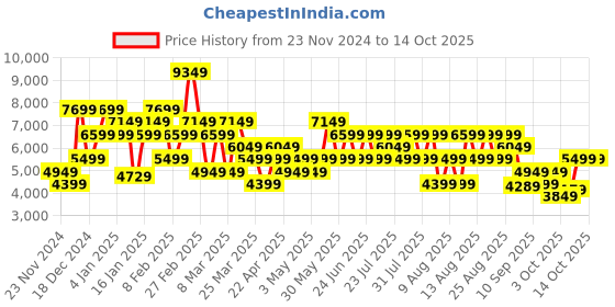 myntra.com Trendyol Cropped Bomber Jacket trendyol Price History Graph from 23 Nov 2024 to 4 Oct 2025