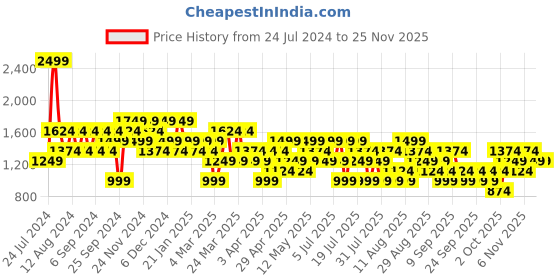 myntra.com Trendyol Cuban Collar Long Sleeves Casual Shirt trendyol Price History Graph from 24 Jul 2024 to 24 Nov 2025
