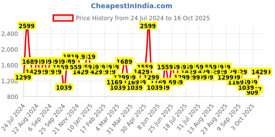 myntra.com Trendyol Cuban Collar Long Sleeves Casual Shirt trendyol Price History Graph from 24 Jul 2024 to 15 Oct 2025