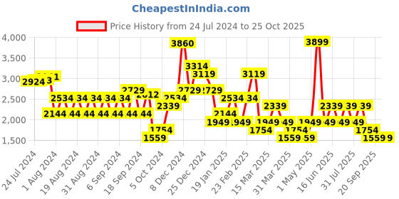 myntra.com Trendyol Cuban Collar Midi Sheath Dress trendyol Price History Graph from 24 Jul 2024 to 25 Oct 2025