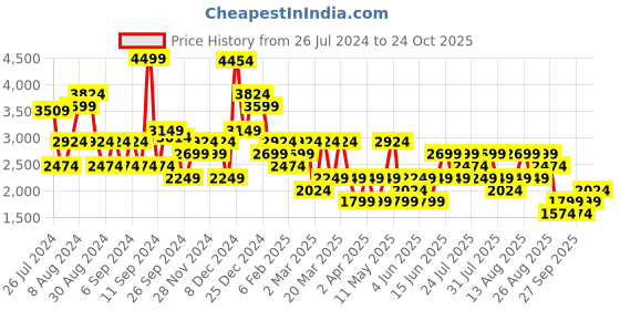 myntra.com Trendyol Cuffed Sleeves A-Line Maxi Dress trendyol Price History Graph from 26 Jul 2024 to 24 Oct 2025