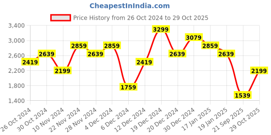myntra.com Trendyol Cuffed Sleeves A-Line Midi Dress trendyol Price History Graph from 26 Oct 2024 to 29 Oct 2025